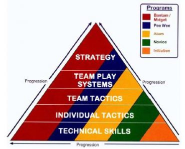Hockey practice skills, showing the skills to teach during hockey practice
